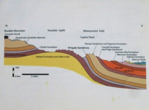 Schematic showing how erosion has revealed the layers